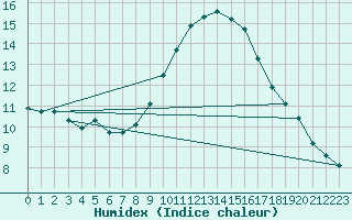 Courbe de l'humidex pour Marignane (13)