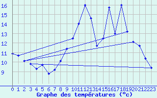 Courbe de tempratures pour Montluon (03)