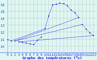 Courbe de tempratures pour Six-Fours (83)