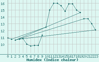 Courbe de l'humidex pour Biarritz (64)