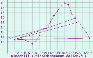 Courbe du refroidissement olien pour Saint-Martial-de-Vitaterne (17)