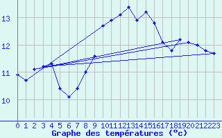 Courbe de tempratures pour Ile Rousse (2B)