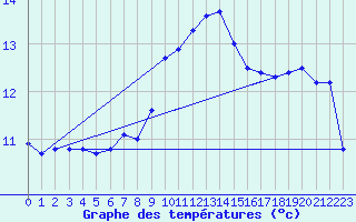 Courbe de tempratures pour Grossenkneten