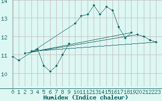 Courbe de l'humidex pour Ile Rousse (2B)