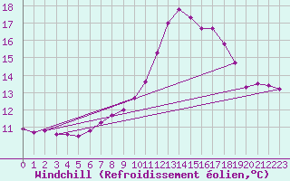 Courbe du refroidissement olien pour Schiers