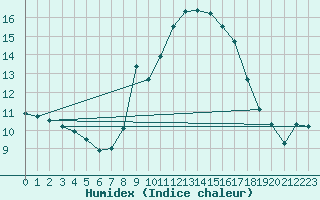 Courbe de l'humidex pour Oberriet / Kriessern