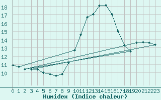 Courbe de l'humidex pour Saint-Michel-d'Euzet (30)