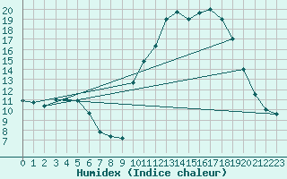 Courbe de l'humidex pour Pontoise - Cormeilles (95)