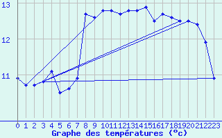 Courbe de tempratures pour Sule Skerry