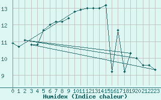 Courbe de l'humidex pour Ploudalmezeau (29)