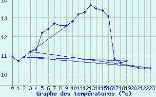 Courbe de tempratures pour Gruissan (11)