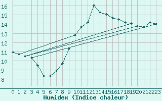 Courbe de l'humidex pour Northolt