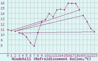Courbe du refroidissement olien pour Saint-Yrieix-le-Djalat (19)
