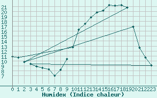 Courbe de l'humidex pour Charleville-Mzires (08)