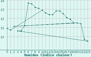 Courbe de l'humidex pour La Rochelle - Le Bout Blanc (17)
