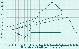 Courbe de l'humidex pour Erne (53)