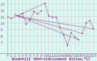 Courbe du refroidissement olien pour Capo Bellavista