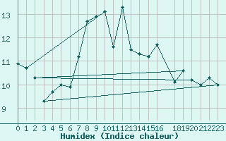 Courbe de l'humidex pour Hoerby