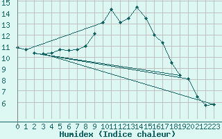 Courbe de l'humidex pour Warburg