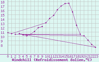 Courbe du refroidissement olien pour Sydfyns Flyveplads
