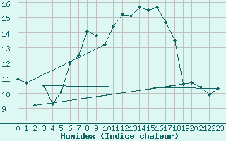 Courbe de l'humidex pour Wilhelminadorp Aws