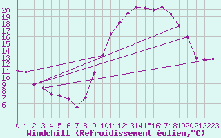Courbe du refroidissement olien pour Le Luc (83)