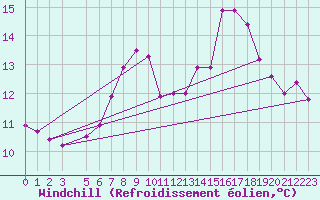 Courbe du refroidissement olien pour Vila Real