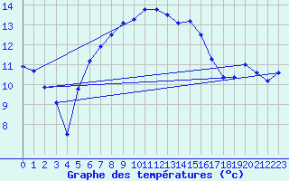 Courbe de tempratures pour Valognes (50)