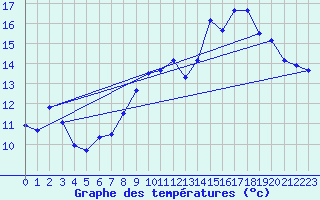 Courbe de tempratures pour Mont-Aigoual (30)