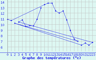 Courbe de tempratures pour Deuselbach