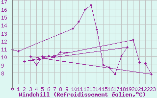Courbe du refroidissement olien pour Auxerre-Perrigny (89)