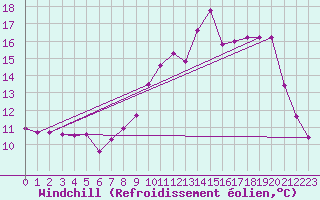 Courbe du refroidissement olien pour Corsept (44)