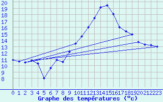 Courbe de tempratures pour Leiser Berge