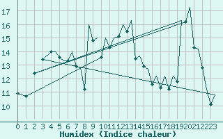 Courbe de l'humidex pour Bilbao (Esp)