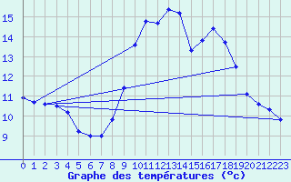 Courbe de tempratures pour O Carballio