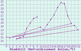 Courbe du refroidissement olien pour Windischgarsten