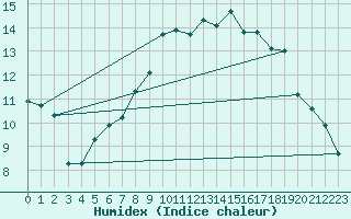 Courbe de l'humidex pour Mhling