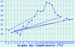 Courbe de tempratures pour Schmittenhoehe