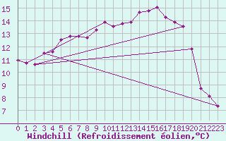 Courbe du refroidissement olien pour Rovaniemen mlk Apukka