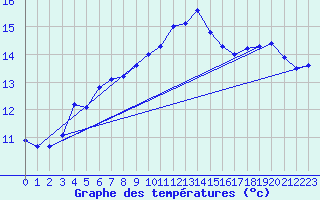 Courbe de tempratures pour Cap Corse (2B)