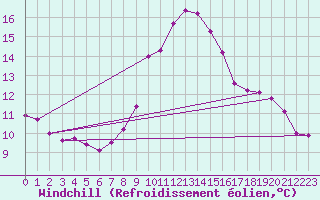 Courbe du refroidissement olien pour Porqueres