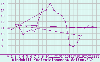 Courbe du refroidissement olien pour Marienberg
