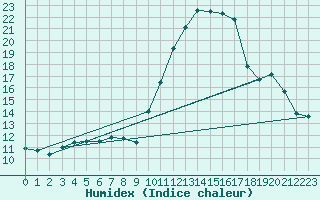 Courbe de l'humidex pour Ontinyent (Esp)