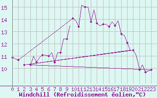 Courbe du refroidissement olien pour Guernesey (UK)