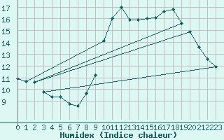 Courbe de l'humidex pour Haegen (67)