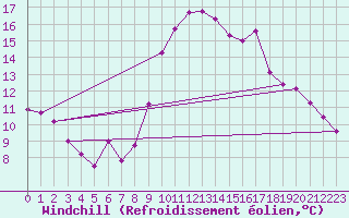 Courbe du refroidissement olien pour Sines / Montes Chaos