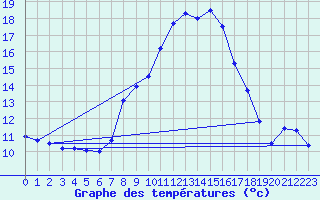 Courbe de tempratures pour Obergurgl
