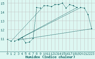 Courbe de l'humidex pour Sule Skerry