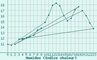 Courbe de l'humidex pour Zeebrugge