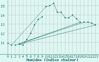 Courbe de l'humidex pour Giresun